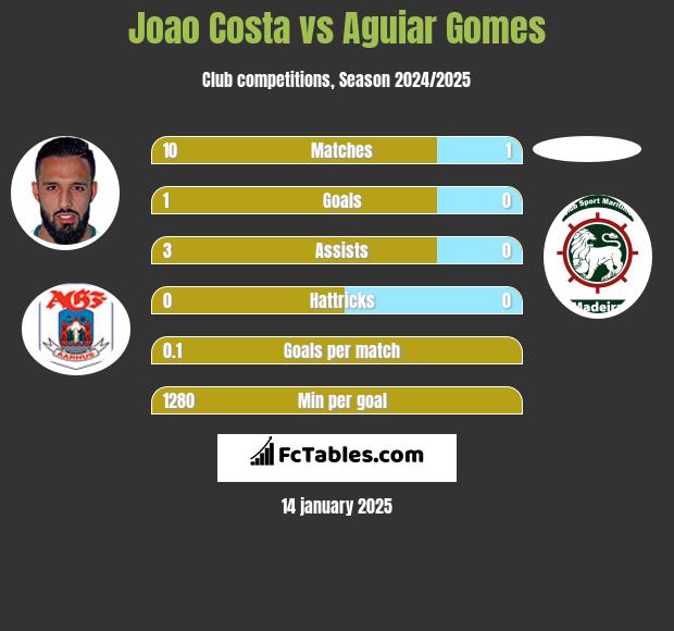 Joao Costa vs Aguiar Gomes h2h player stats