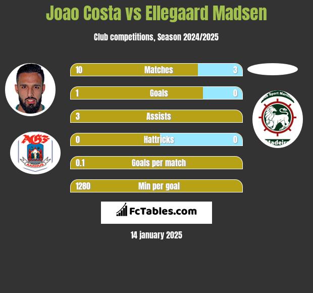 Joao Costa vs Ellegaard Madsen h2h player stats