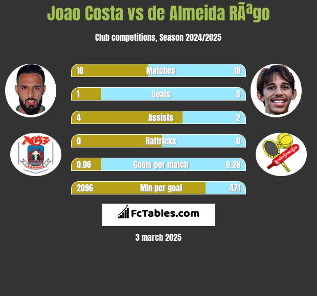 Joao Costa vs de Almeida RÃªgo h2h player stats