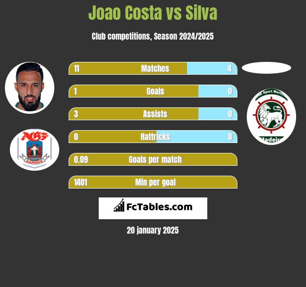 Joao Costa vs Silva h2h player stats