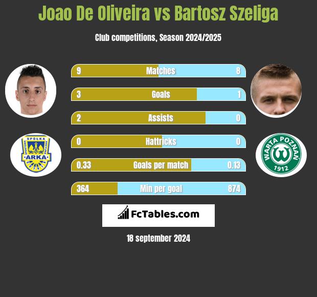 Joao De Oliveira vs Bartosz Szeliga h2h player stats