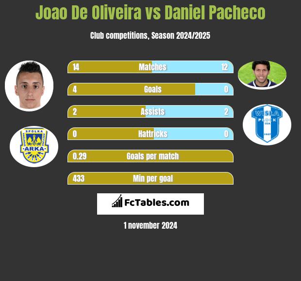 Joao De Oliveira vs Daniel Pacheco h2h player stats