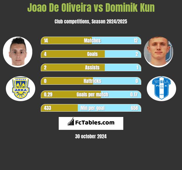 Joao De Oliveira vs Dominik Kun h2h player stats