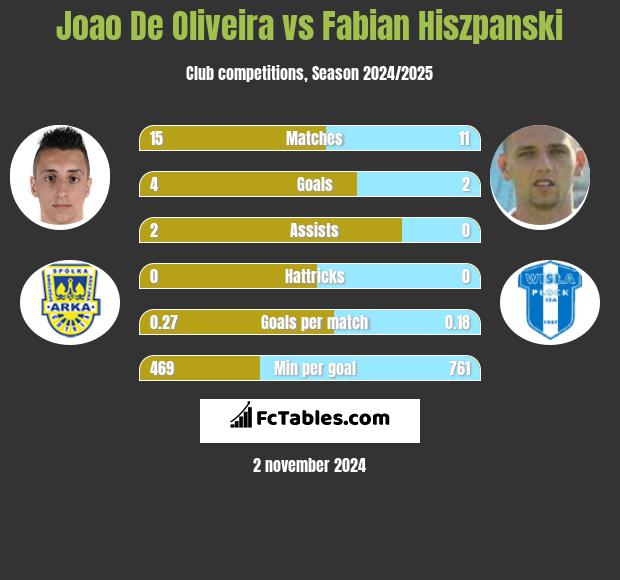 Joao De Oliveira vs Fabian Hiszpański h2h player stats