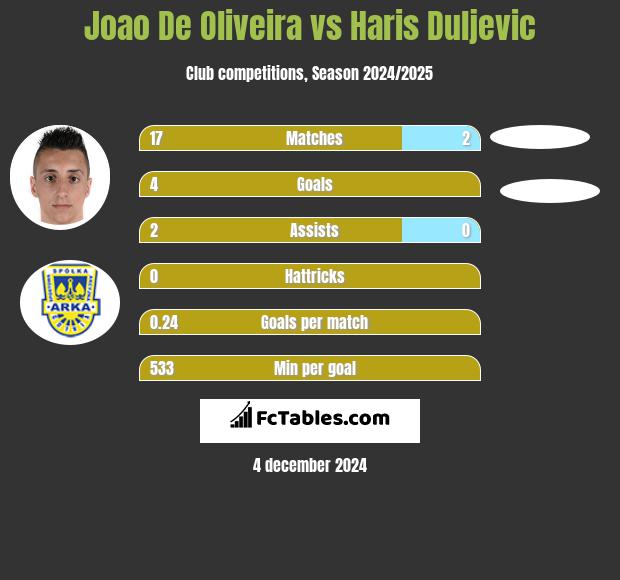 Joao De Oliveira vs Haris Duljevic h2h player stats