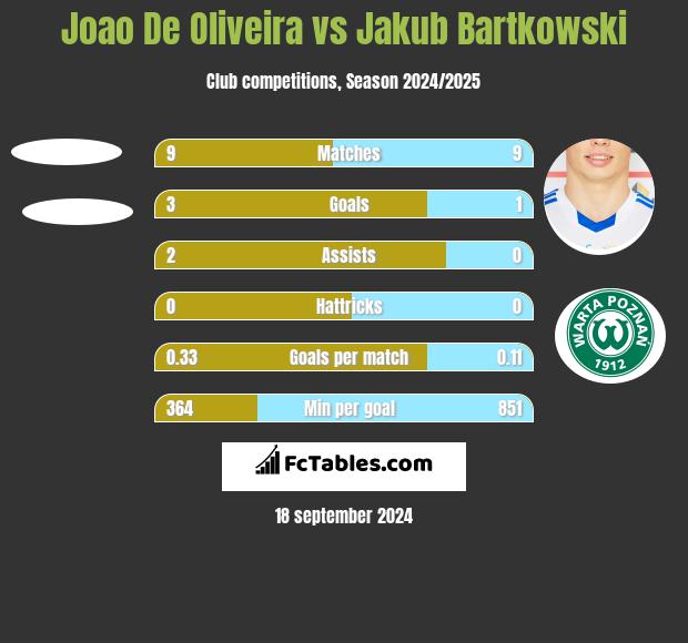 Joao De Oliveira vs Jakub Bartkowski h2h player stats