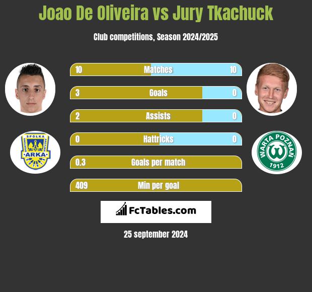 Joao De Oliveira vs Jurij Tkaczuk h2h player stats