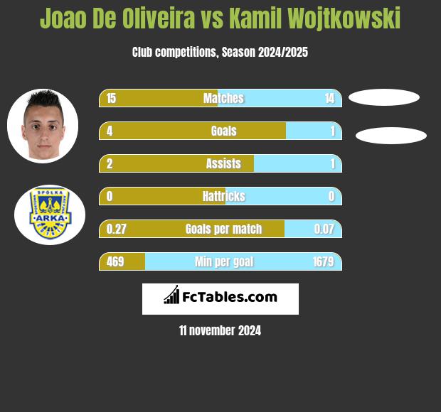 Joao De Oliveira vs Kamil Wojtkowski h2h player stats