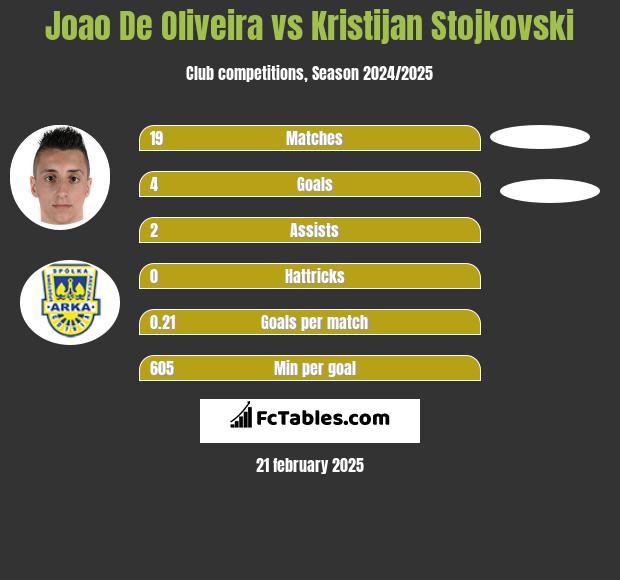 Joao De Oliveira vs Kristijan Stojkovski h2h player stats