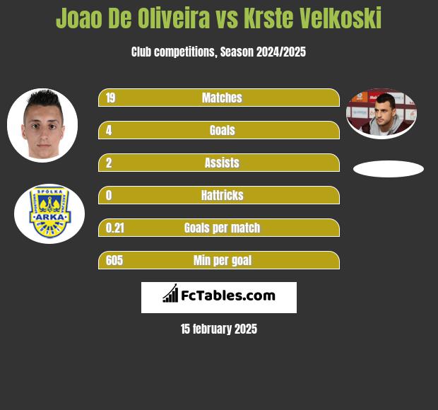 Joao De Oliveira vs Krste Velkoski h2h player stats