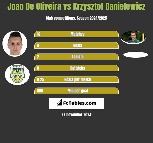 Joao De Oliveira vs Krzysztof Danielewicz h2h player stats