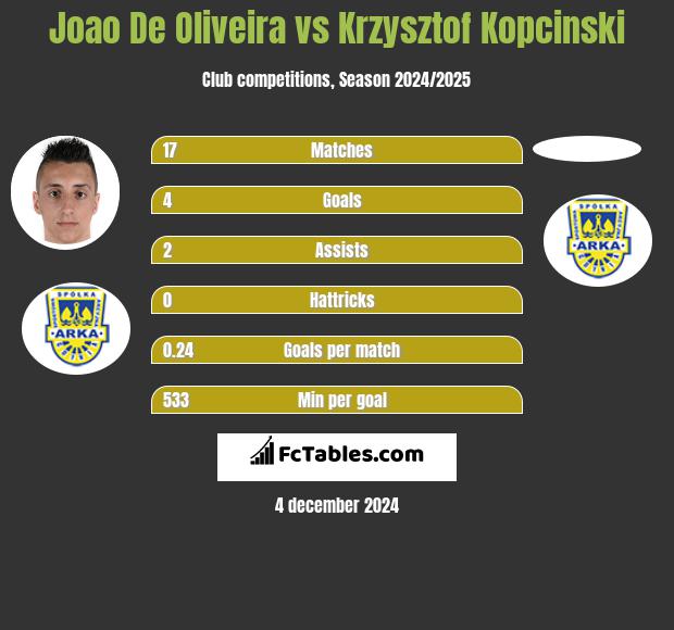 Joao De Oliveira vs Krzysztof Kopciński h2h player stats