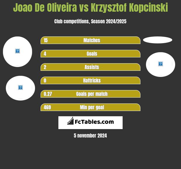 Joao De Oliveira vs Krzysztof Kopcinski h2h player stats