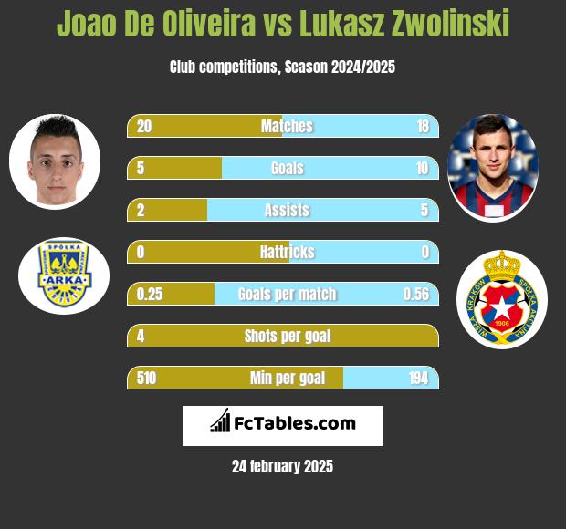 Joao De Oliveira vs Łukasz Zwoliński h2h player stats