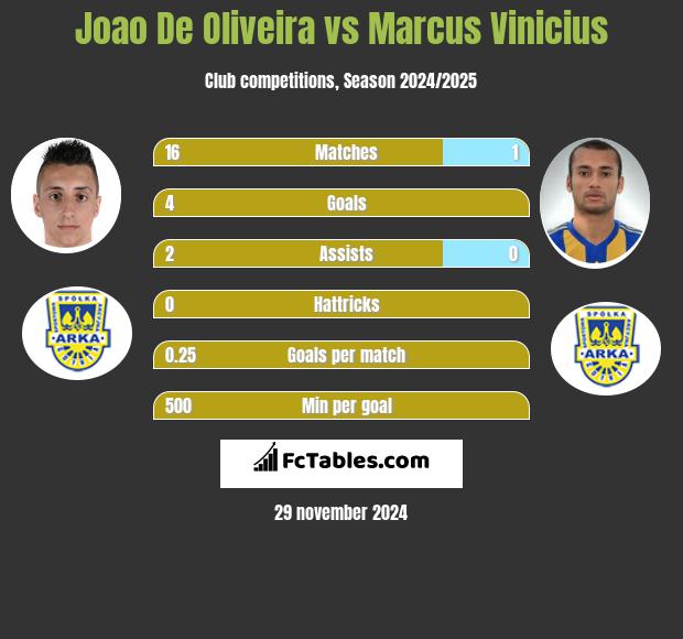 Joao De Oliveira vs Marcus Vinicius h2h player stats