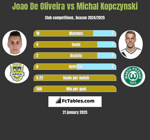 Joao De Oliveira vs Michał Kopczyński h2h player stats