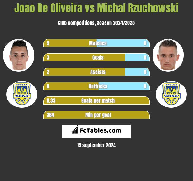 Joao De Oliveira vs Michal Rzuchowski h2h player stats