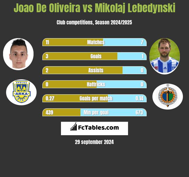 Joao De Oliveira vs Mikołaj Lebedyński h2h player stats