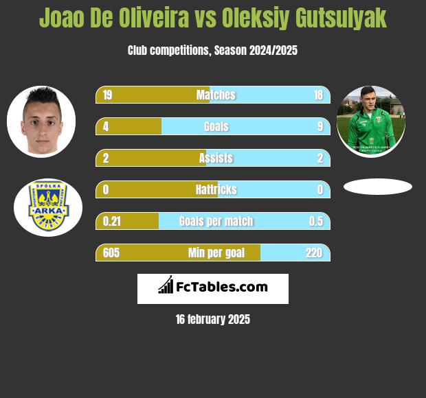 Joao De Oliveira vs Oleksiy Gutsulyak h2h player stats