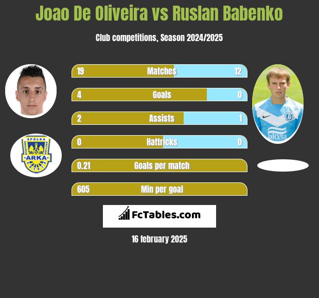 Joao De Oliveira vs Ruslan Babenko h2h player stats