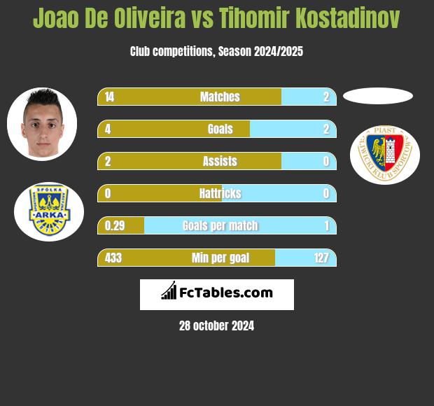 Joao De Oliveira vs Tihomir Kostadinov h2h player stats