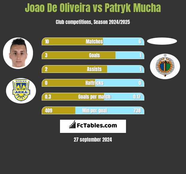 Joao De Oliveira vs Patryk Mucha h2h player stats