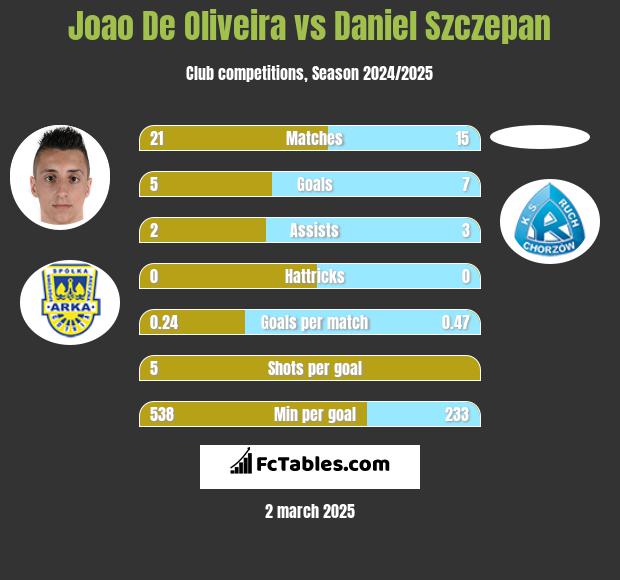 Joao De Oliveira vs Daniel Szczepan h2h player stats