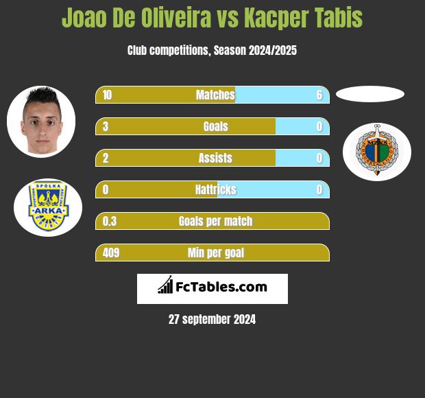 Joao De Oliveira vs Kacper Tabis h2h player stats