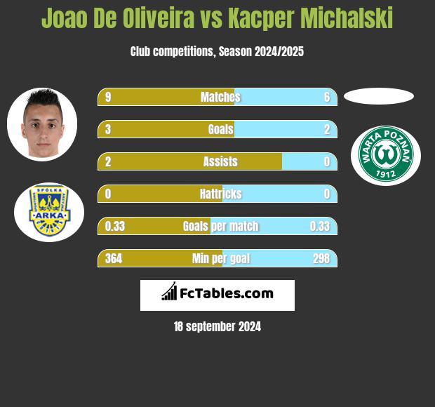 Joao De Oliveira vs Kacper Michalski h2h player stats