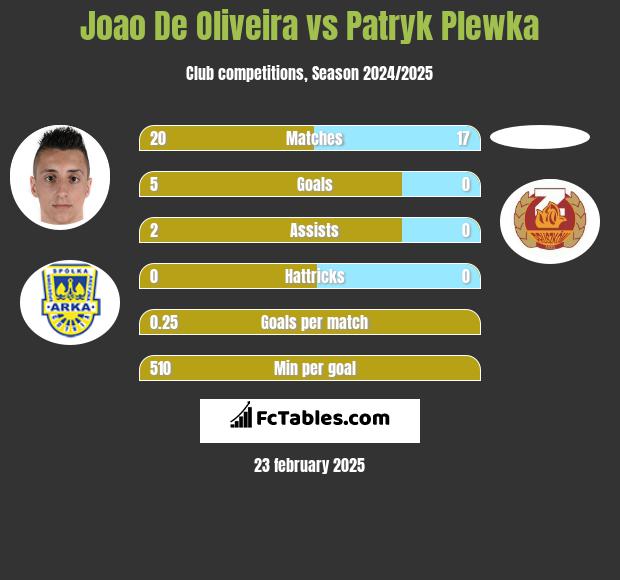 Joao De Oliveira vs Patryk Plewka h2h player stats