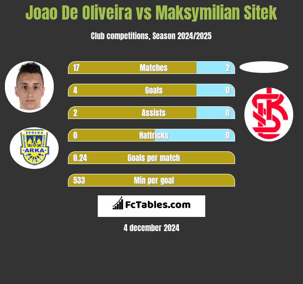 Joao De Oliveira vs Maksymilian Sitek h2h player stats