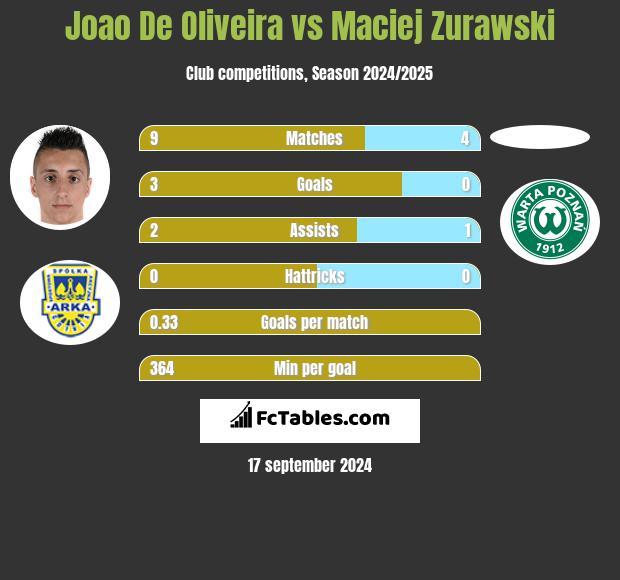 Joao De Oliveira vs Maciej Zurawski h2h player stats