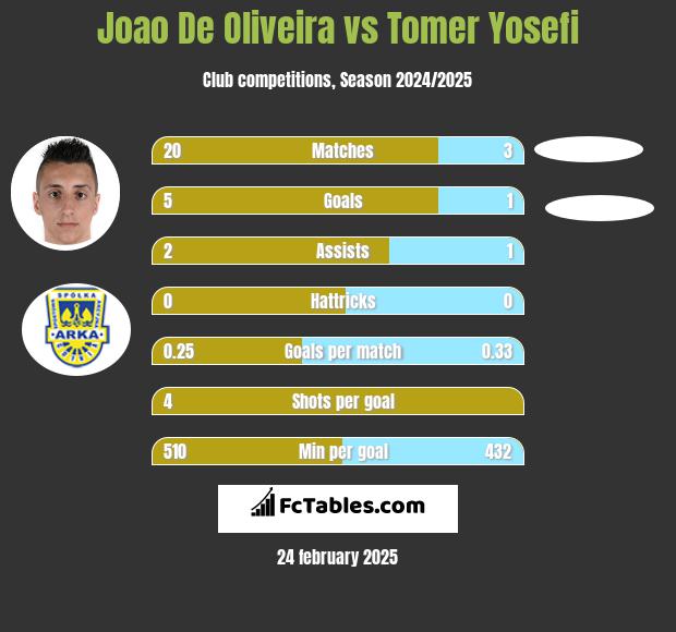 Joao De Oliveira vs Tomer Yosefi h2h player stats