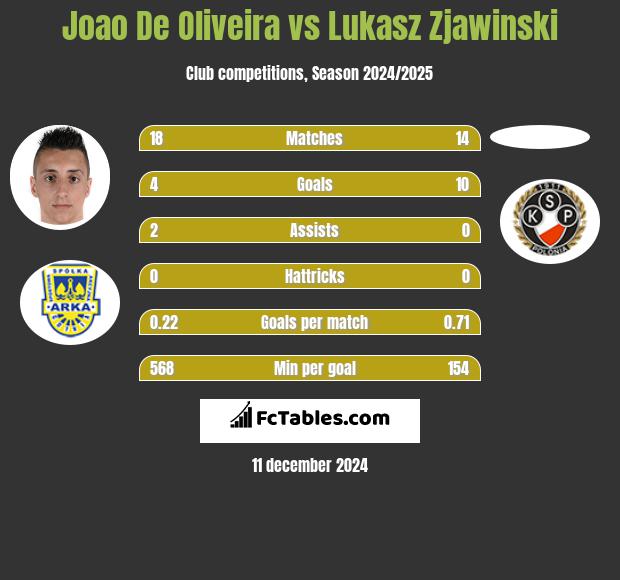 Joao De Oliveira vs Lukasz Zjawinski h2h player stats