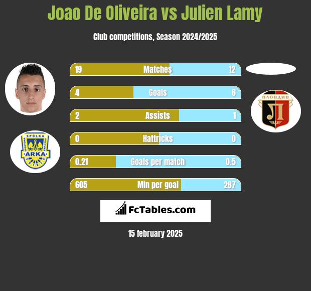 Joao De Oliveira vs Julien Lamy h2h player stats