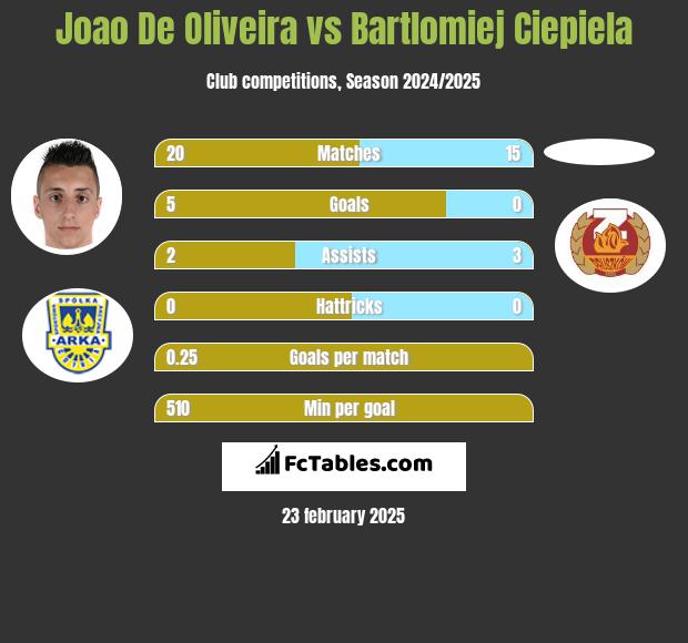 Joao De Oliveira vs Bartlomiej Ciepiela h2h player stats