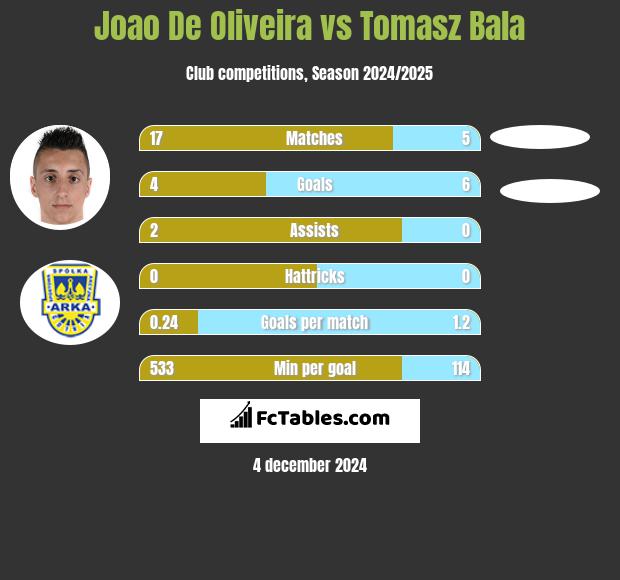 Joao De Oliveira vs Tomasz Bala h2h player stats