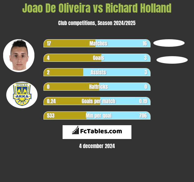 Joao De Oliveira vs Richard Holland h2h player stats