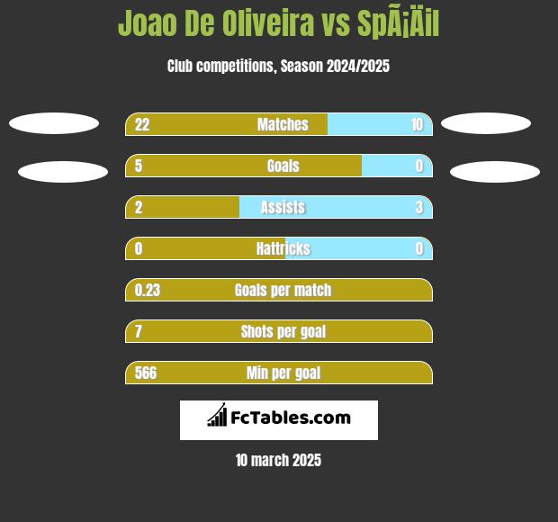 Joao De Oliveira vs SpÃ¡Äil h2h player stats