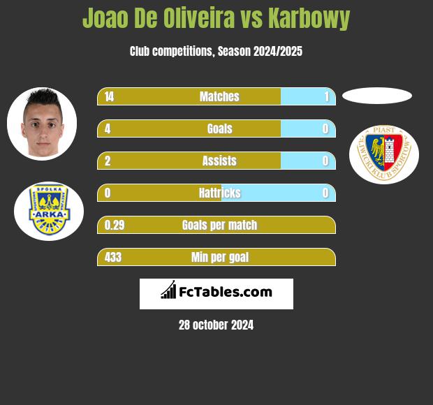 Joao De Oliveira vs Karbowy h2h player stats