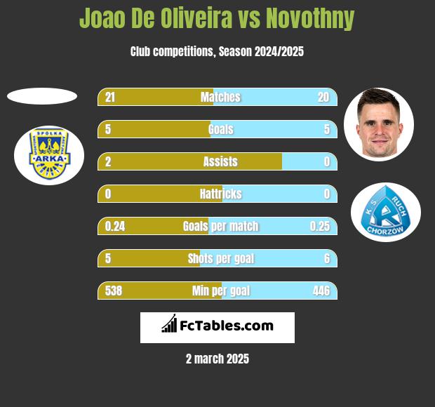 Joao De Oliveira vs Novothny h2h player stats