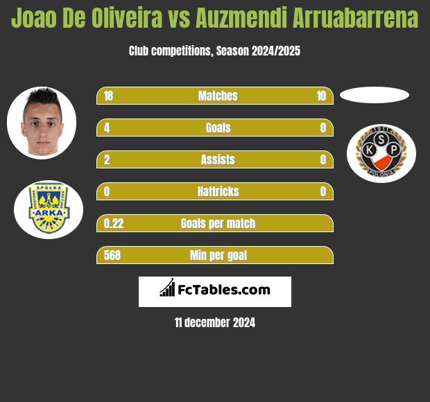 Joao De Oliveira vs Auzmendi Arruabarrena h2h player stats