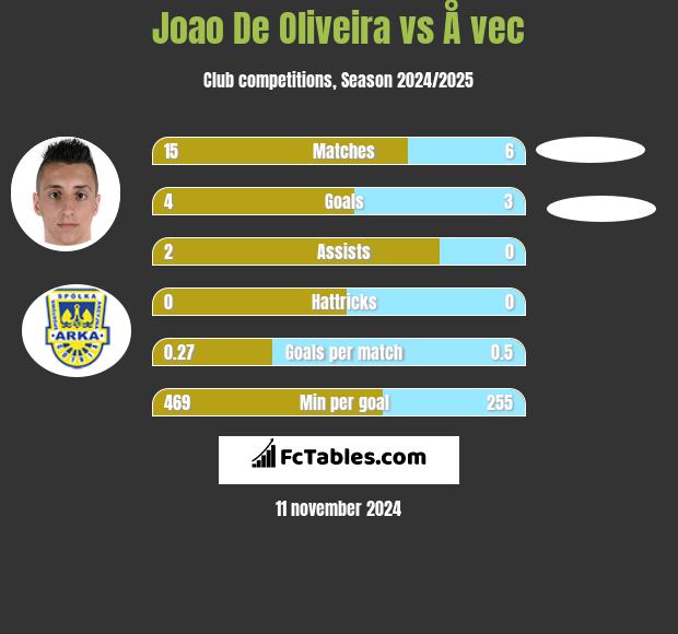 Joao De Oliveira vs Å vec h2h player stats