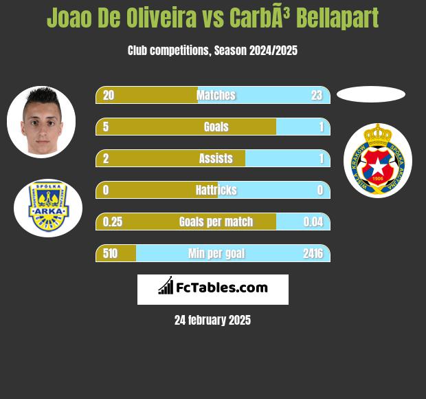 Joao De Oliveira vs CarbÃ³ Bellapart h2h player stats