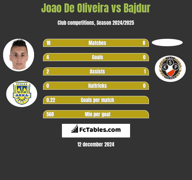 Joao De Oliveira vs Bajdur h2h player stats