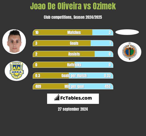 Joao De Oliveira vs Ozimek h2h player stats