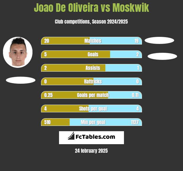 Joao De Oliveira vs Moskwik h2h player stats