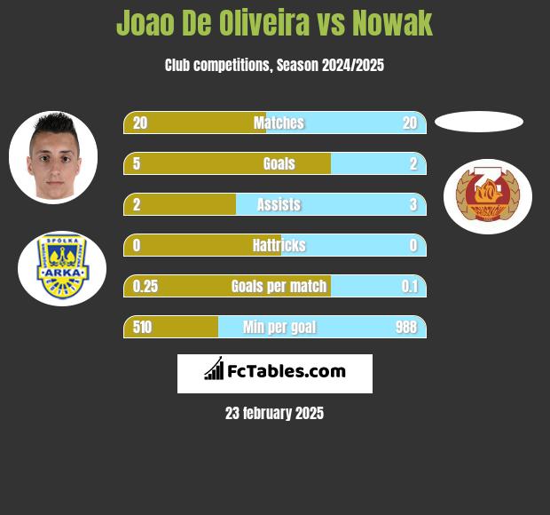 Joao De Oliveira vs Nowak h2h player stats