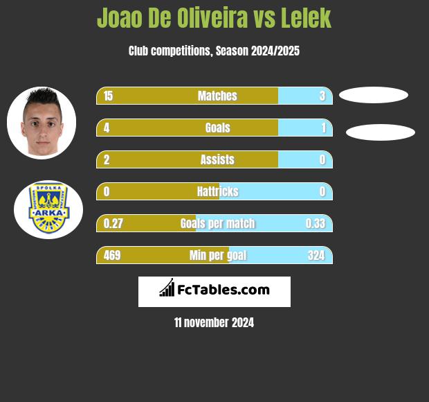 Joao De Oliveira vs Lelek h2h player stats