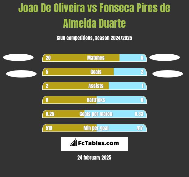 Joao De Oliveira vs Fonseca Pires de Almeida Duarte h2h player stats